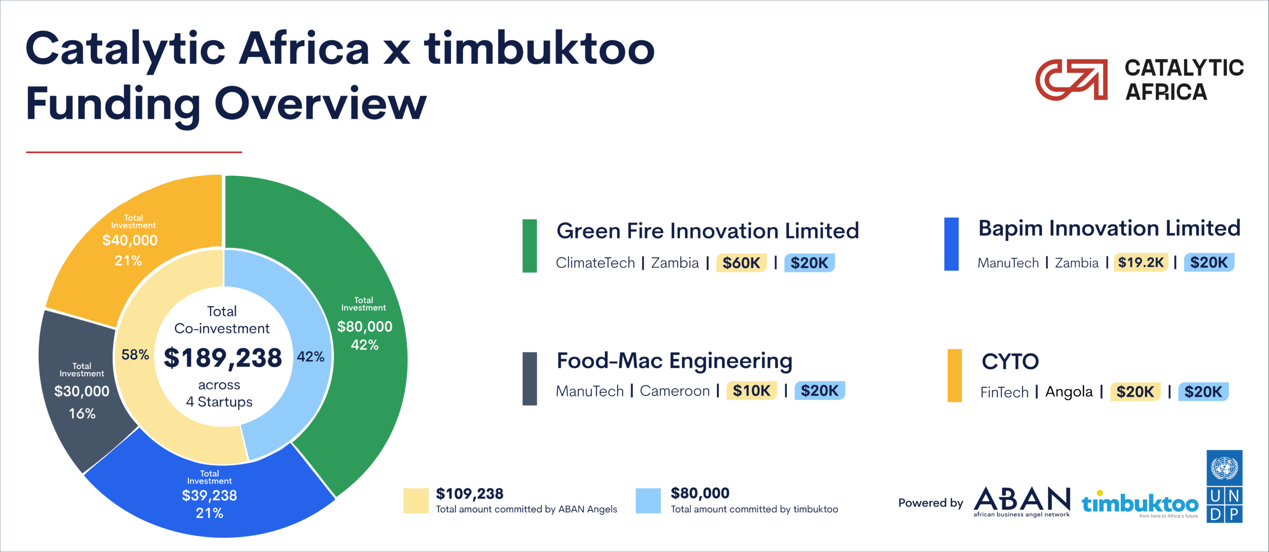 Catalytic Africa-timbuktoo